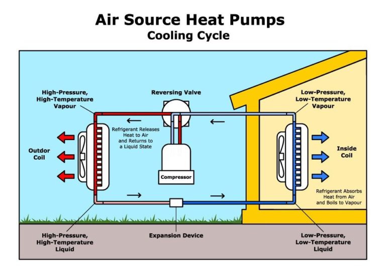 Air source heat pump cooling cycle Ciclul de răcire a pompei de căldură sursă de aer