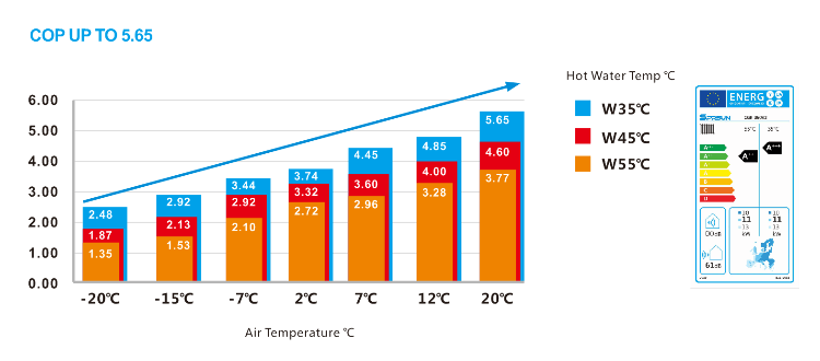Heat Pump COP Pompa de caldura COP