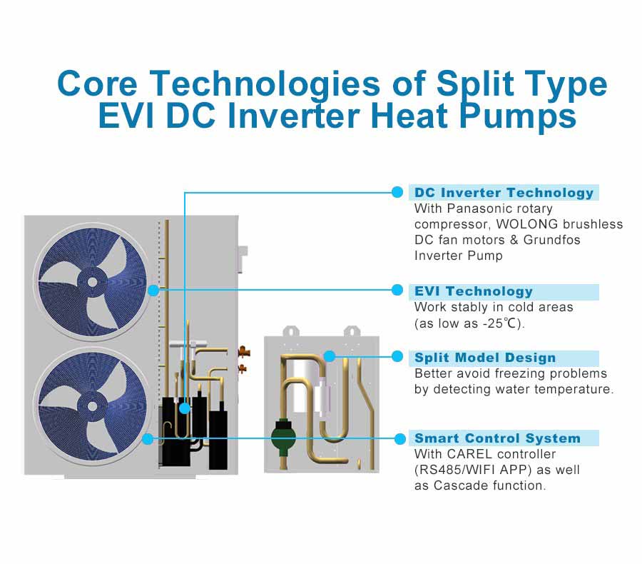 Core Technologies of Split Type EVI DC inverter Heat Pumps Tehnologii de bază ale pompelor de căldură cu invertor DC tip Split EVI