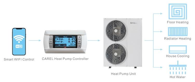 Smart Control DC Inverter Heat Pump Smart Control DC Inverter Pompă de căldură