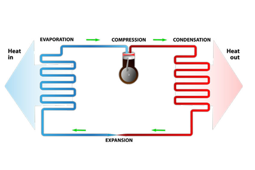 This diagram shows how a heat pump works. Această diagramă arată cum funcționează o pompă de căldură.